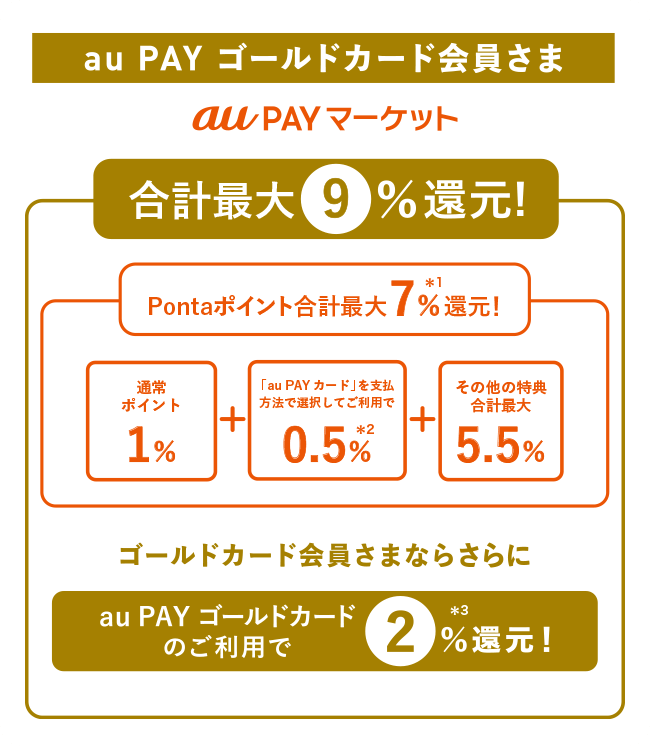 au PAY マーケットの還元率(ゴールドカード)